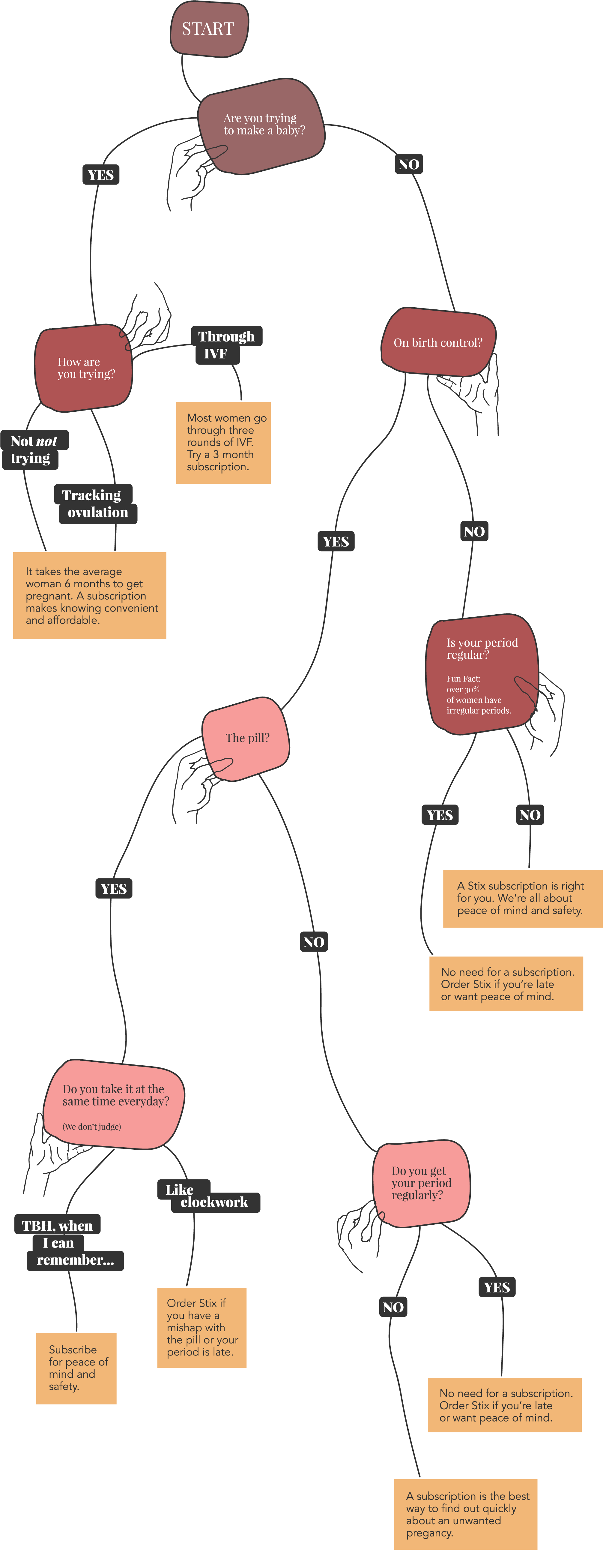 Quiz To Understand If You Should Subscribe To Stix - Diagram (2225x5343), Png Download