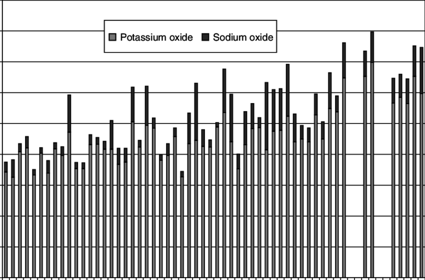 Totalled Flux Contents In Longquan Celadon Glazes - Number (850x560), Png Download