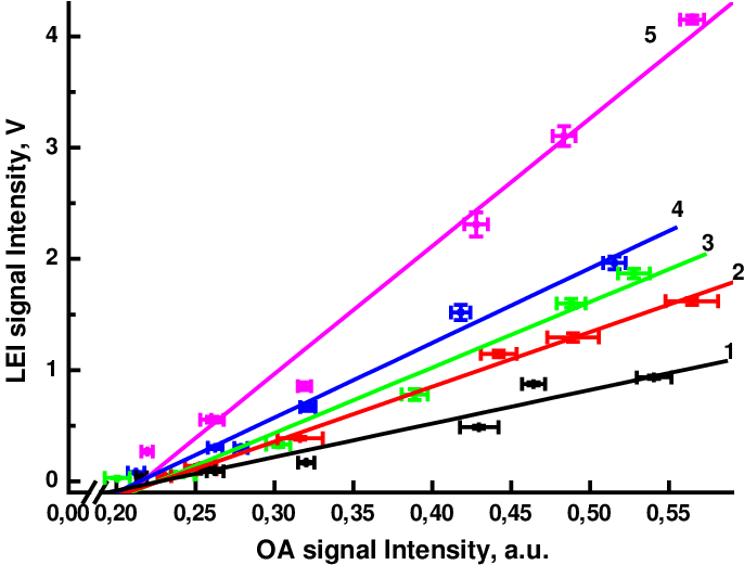Correlation Between Lei Signal Intensity And Oa Signal - Plot (686x521), Png Download