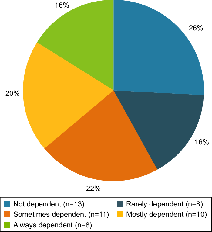 Rate Dependency On Reading Glasses At 6 Months Postoperatively - Äpfel Mit Birnen Vergleichen (699x763), Png Download