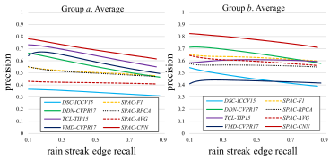 Rain Edge Pixel Detection Precision-recall Curves For - Utility Software (676x956), Png Download