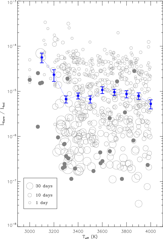 Flare Activity Vs - Diagram (649x953), Png Download