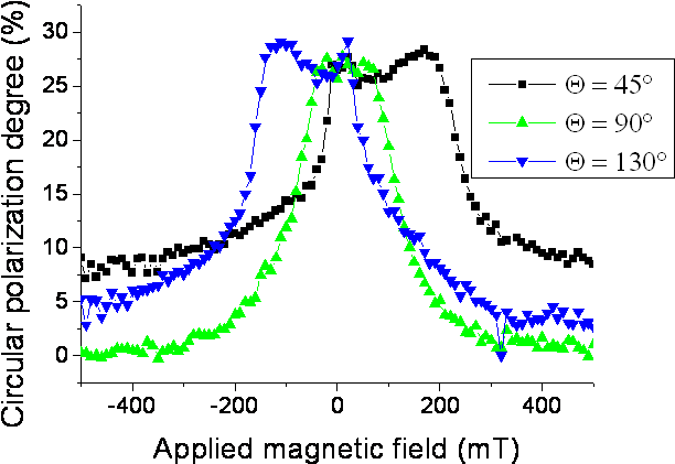 Hanle Effect On 111 Gaas Droplet Dots - Diagram (682x477), Png Download