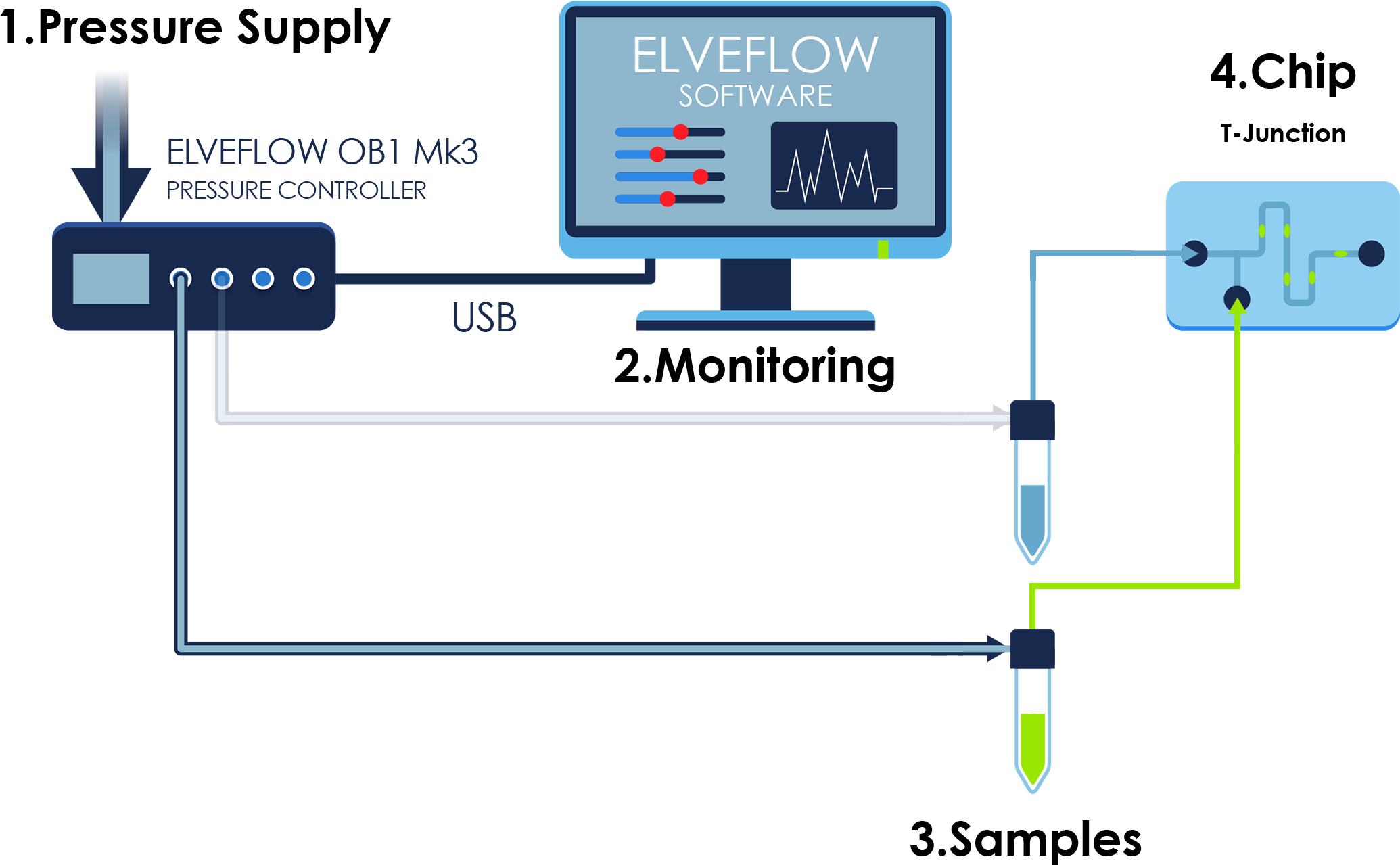 Pressure supply. ПИД-регулятор объёмного расхода. Ob1 Pressure Controller. Замер потребления USB. Pid Flow Control.