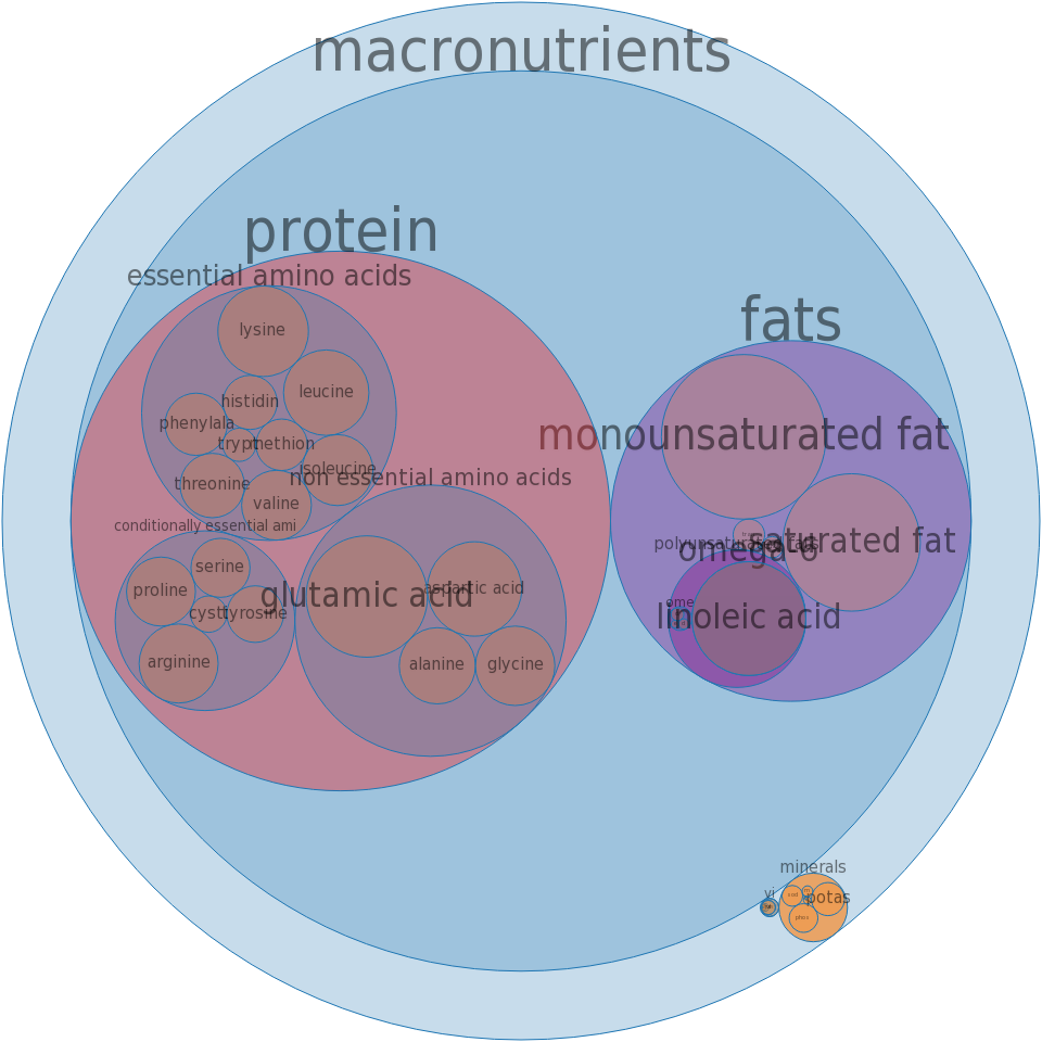 Chicken, Leg, Meat And Skin, Raw All Nutrients By Relative - Brain Composition Dry Weight (960x960), Png Download