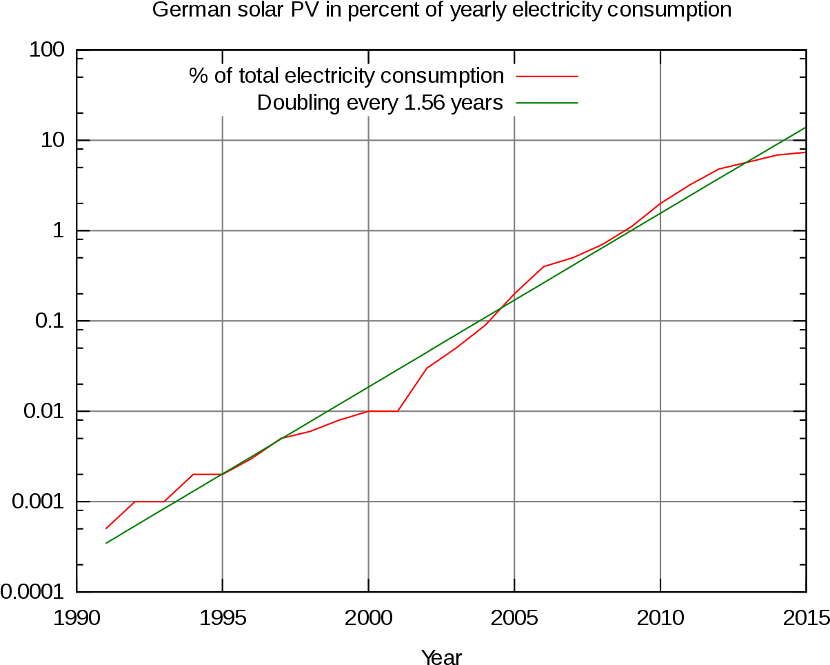Increase In German Solar Pv As A Percentage Of Total - Symbol Error Rate (1280x1024), Png Download