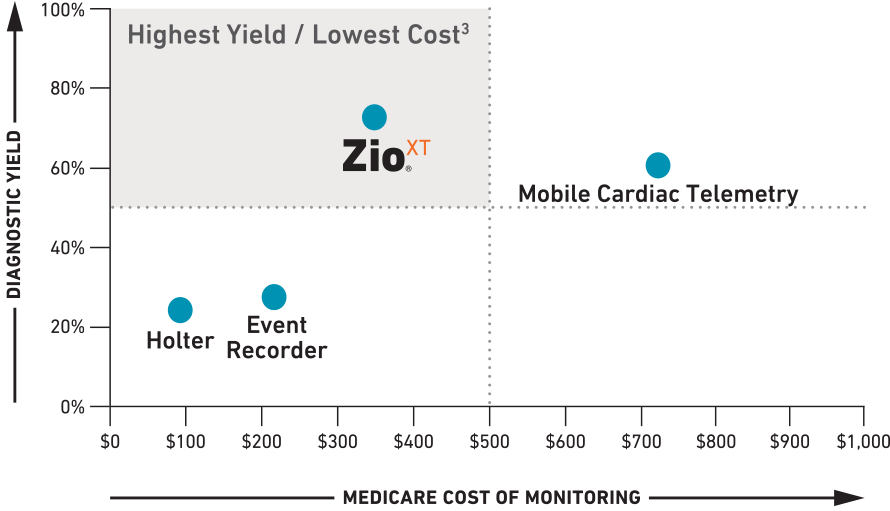 High Yield / Low Cost - Diagram (1080x652), Png Download