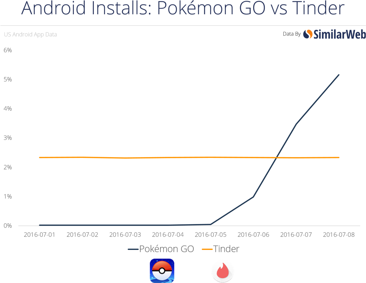 3093031-chart - Estadistica De Pokemon Go (1280x1022), Png Download