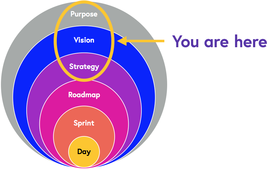 So As A Product Leader, If You're Hands-off In The - Product Vision Strategy Roadmap (877x545), Png Download