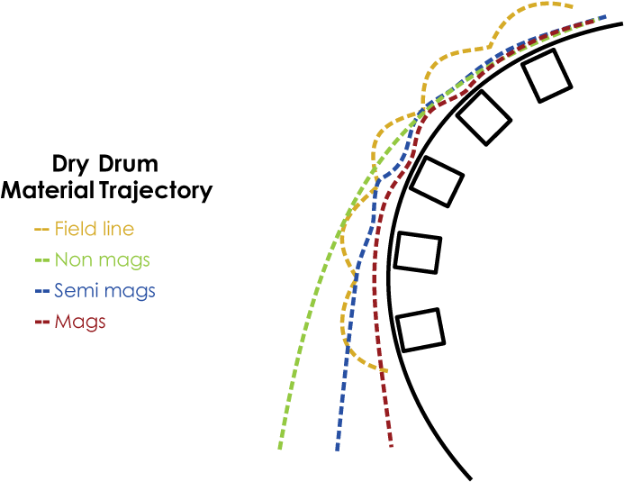 Dry Drum Separator Trajectory Imsc Group Color - Diagram (720x720), Png Download