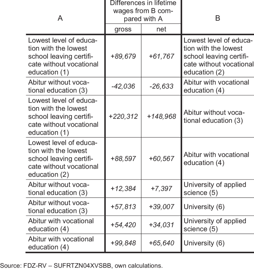 Differences In Lifetime Wages Of Female For Different - Document (850x899), Png Download