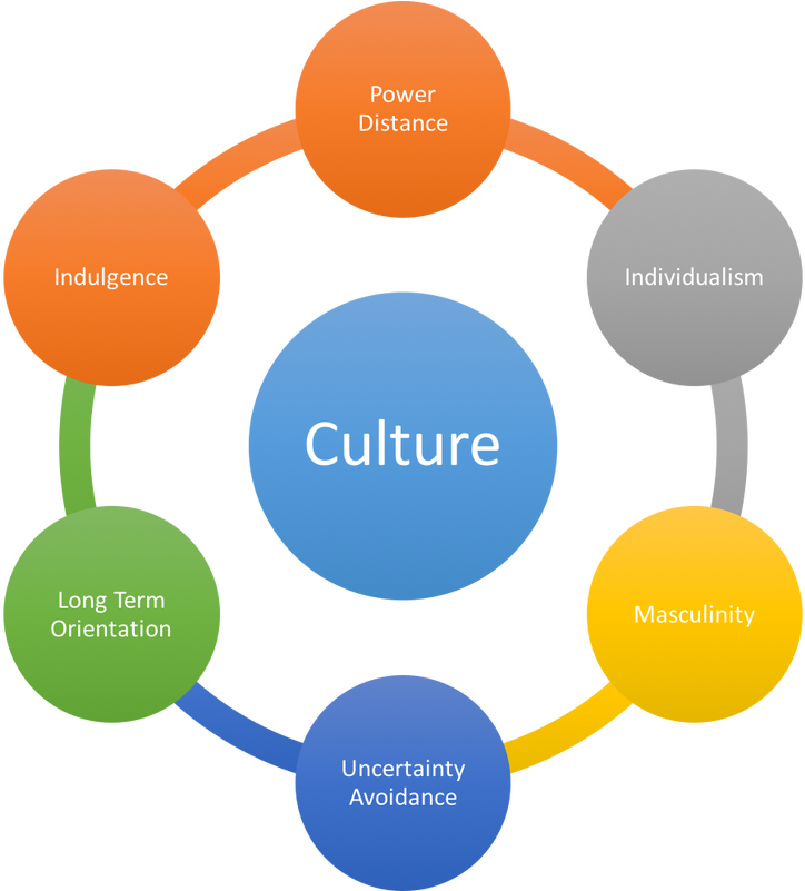 The Following Chart Shows The Score Of Each Cultural - Dimensions Of Culture (913x800), Png Download
