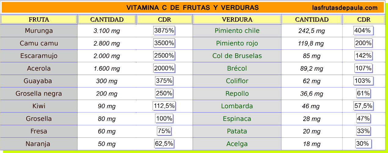Frutas Verduras Ricas Vitamina C - Vitamina C En Frutas Y Verduras (1280x509), Png Download