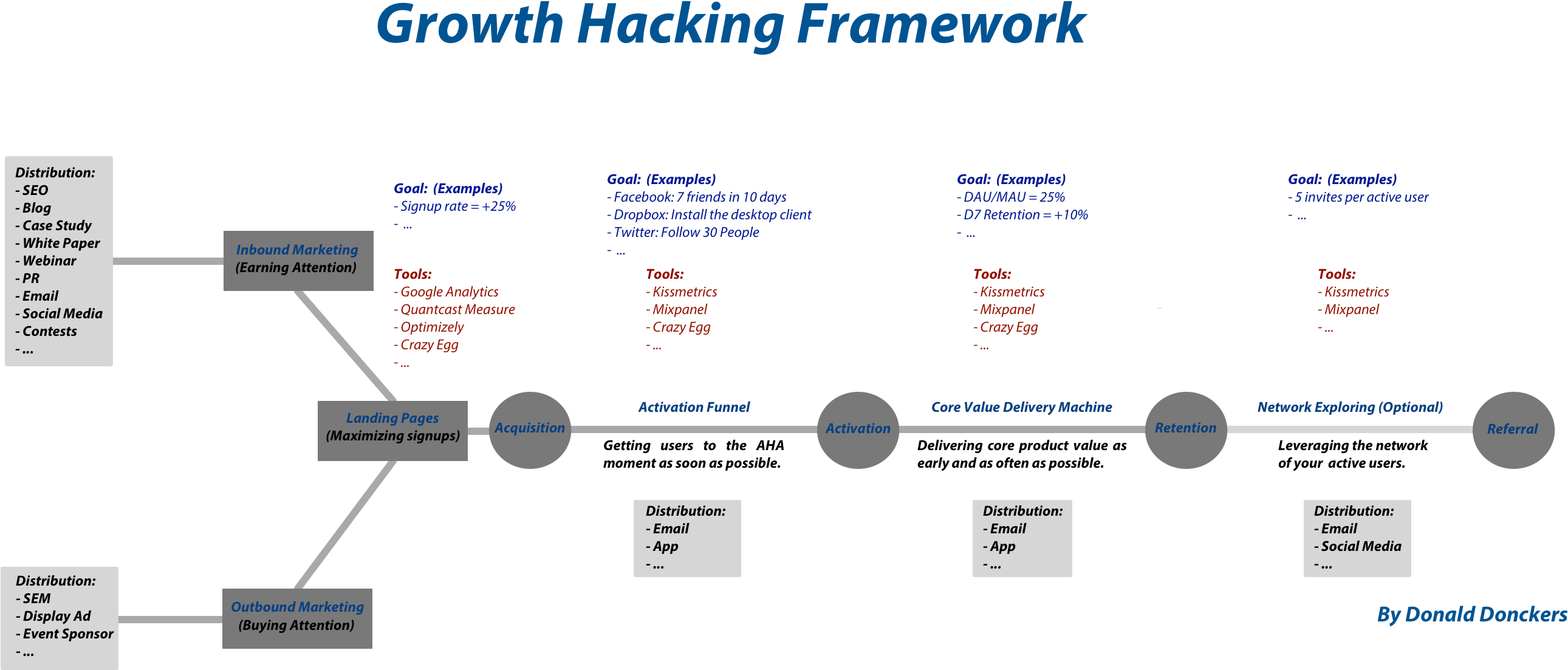 Growth Hacking Framework (2675x1181), Png Download