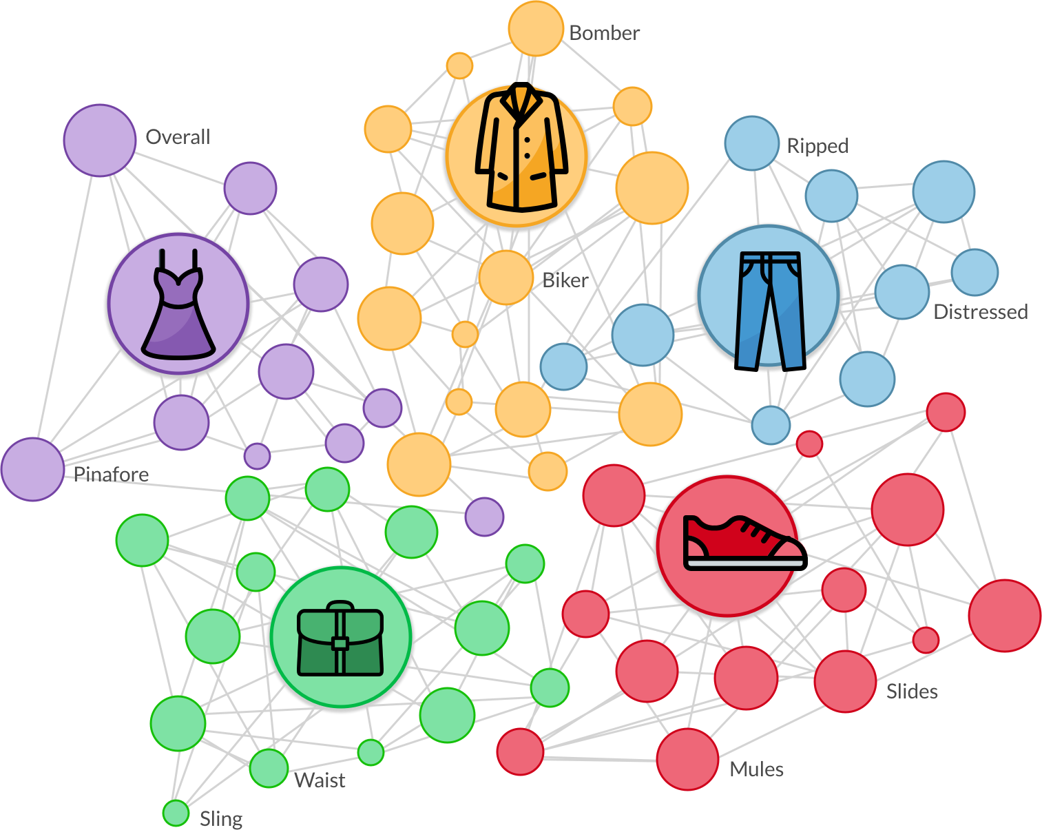 Dynamic Taxonomy - Circle (1513x1205), Png Download