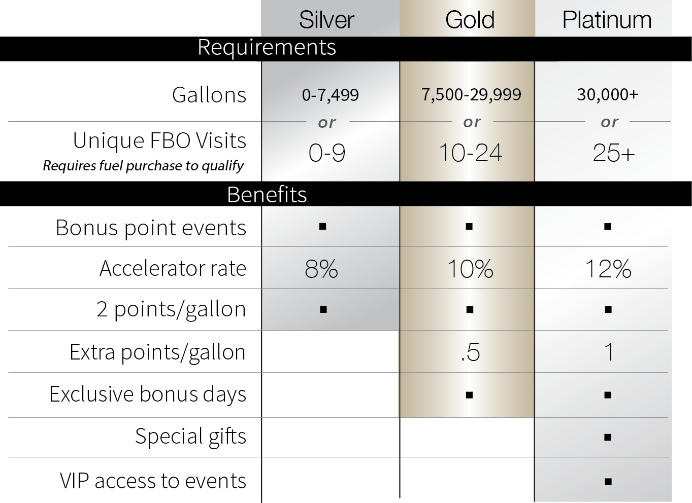 Avtrip Provides Frequent Fbo Specific Or Network Wide - Tier Reward System Model (1363x992), Png Download