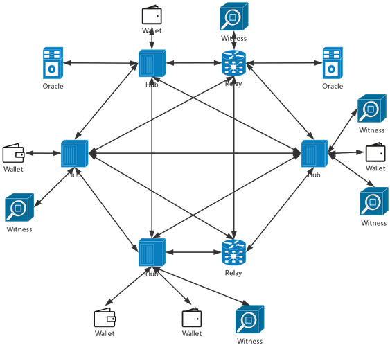 From A Technical Point Of View, The Hub Node Is Based - Diagram (640x544), Png Download