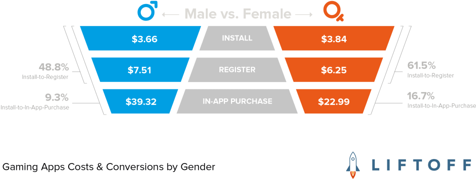 Gaming Apps Costs & Conversions By Gender-02 - Conversion Rates In Gaming (1024x469), Png Download