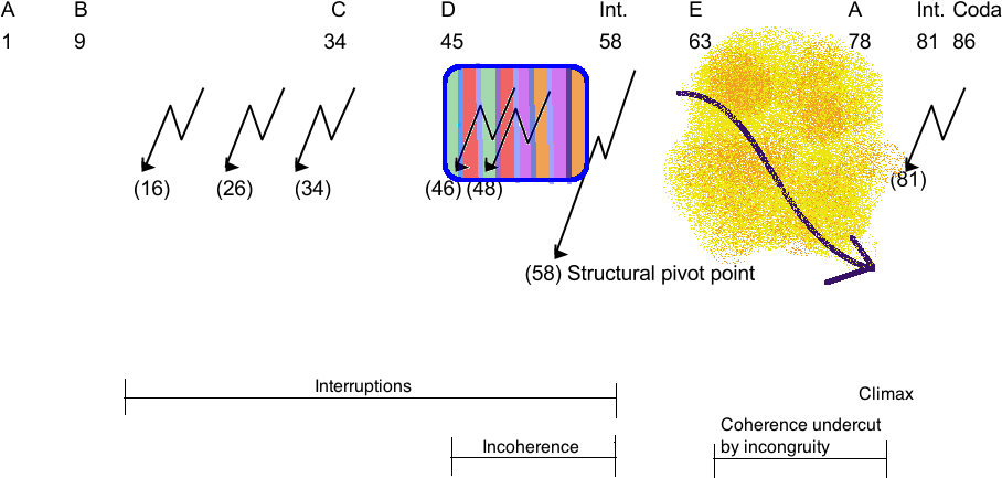 Map Of Process Of Disorientation - Diagram (960x720), Png Download