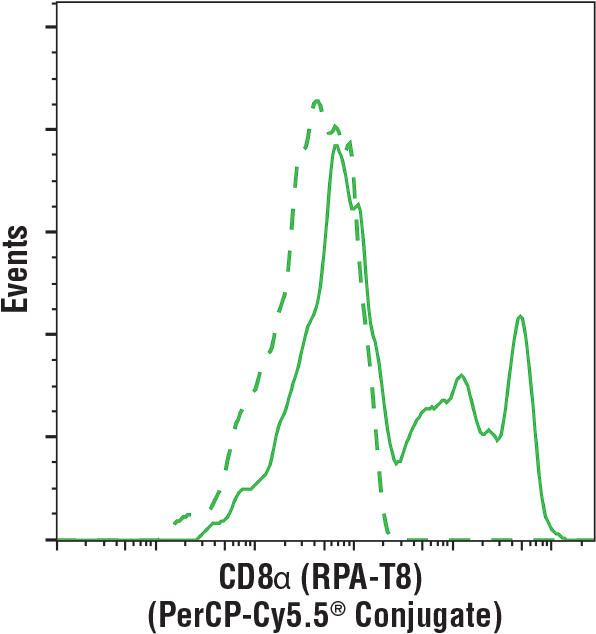 Flow Cytometry - Plot (604x637), Png Download