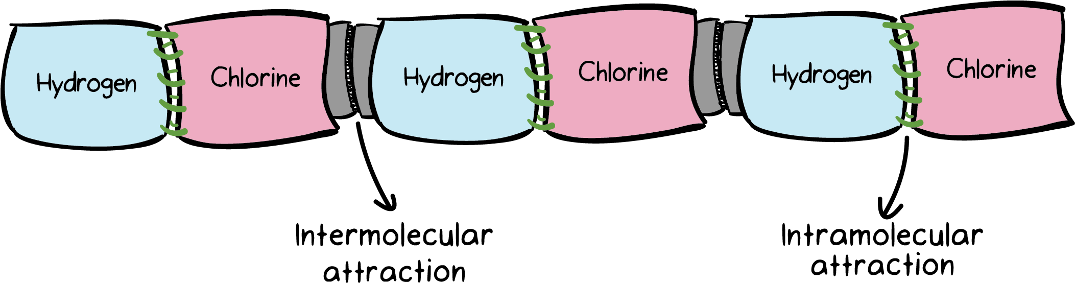 Particle Clipart Intermolecular Force - Intermolecular Force Of Attraction (2104x566), Png Download