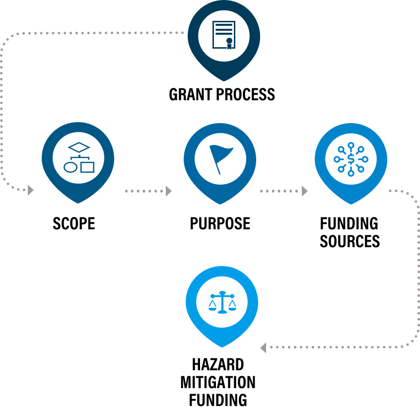 Fema Grant - Circle (846x820), Png Download