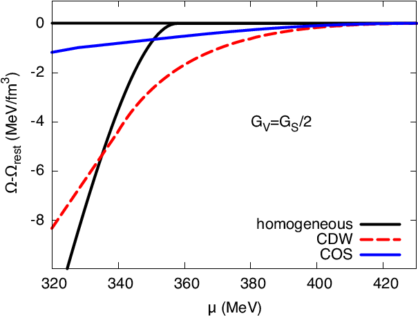 Free Energies Of Cdw And Cosine With Spatially Modulated - Diagram (640x480), Png Download