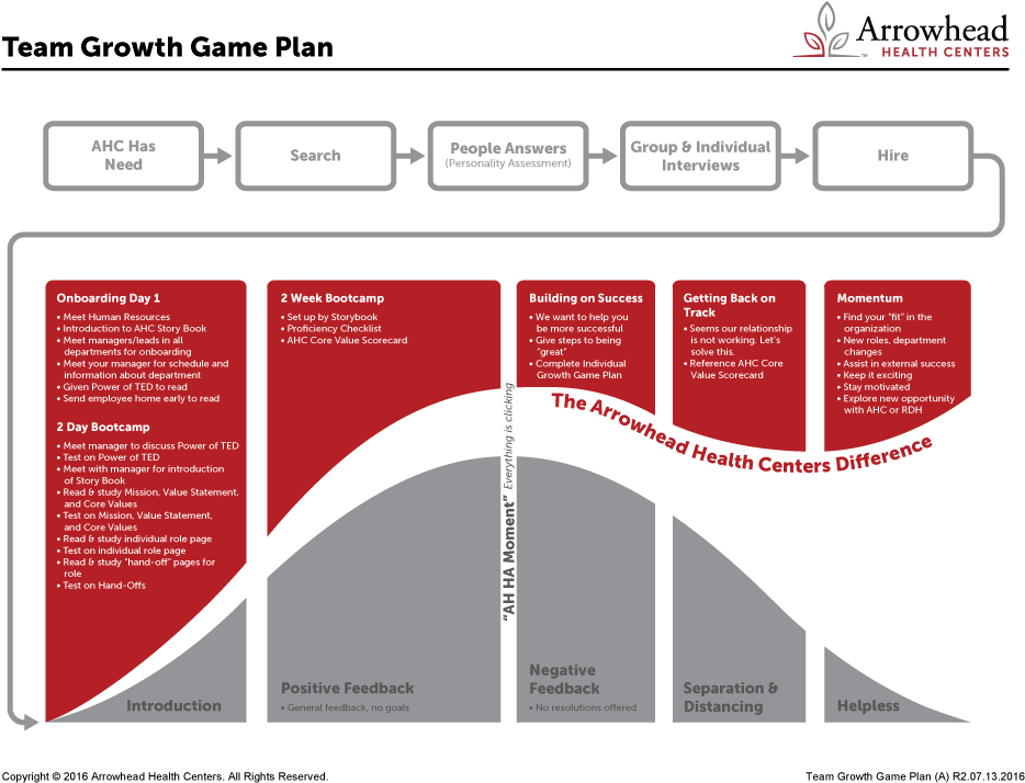 Growth At Arrowhead Health Centers - Diagram (1000x773), Png Download