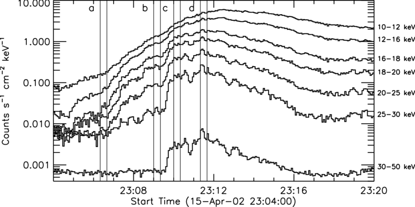 Rhessi Light Curves In Seven Energy Bands For The Flare - Diagram (850x425), Png Download