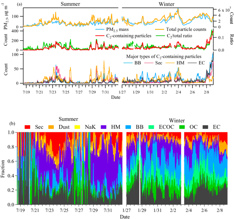 Temporal Variations In Total Detected Particles And - Diagram (850x791), Png Download