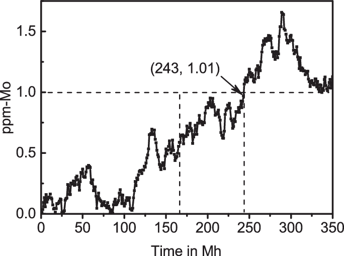Predicted Values For Mo Particles - Diagram (684x509), Png Download