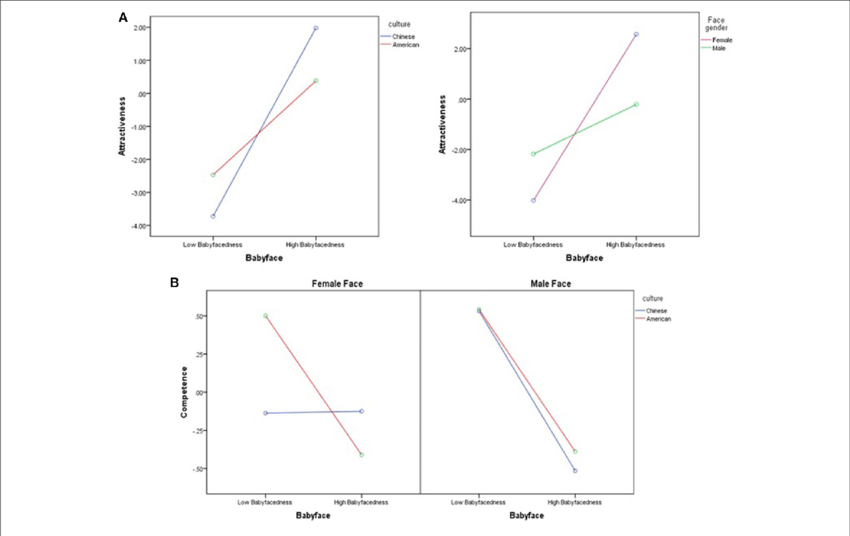 Interaction Effects Among The Variables Of The Babyface, - Diagram (850x536), Png Download