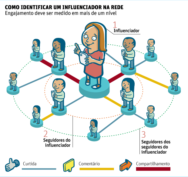 Como Identificar Um Influenciador Na Redeengajamento - Influência Das Redes Sociais (620x584), Png Download