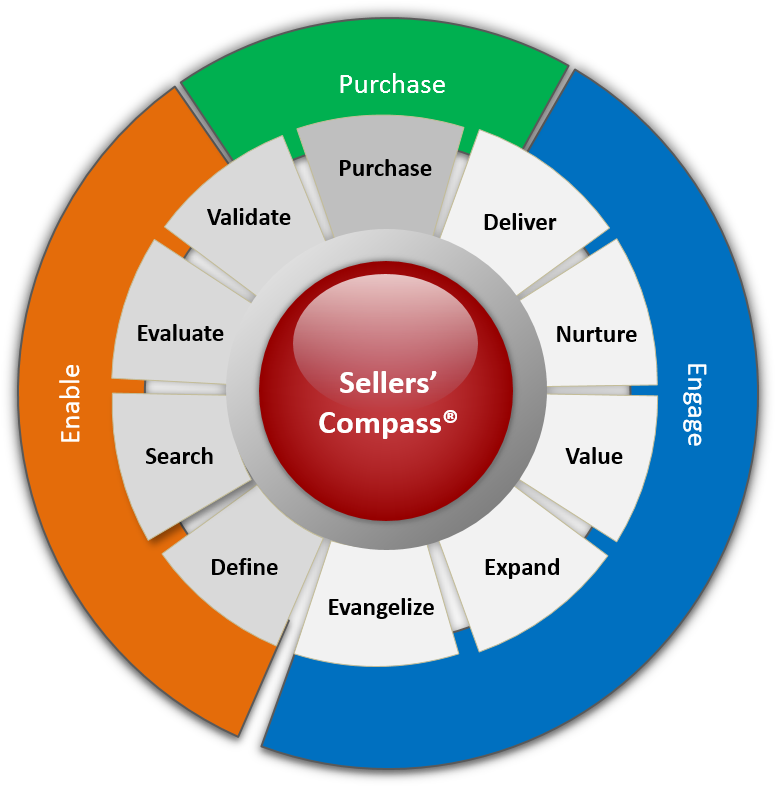 The Meta-level Sellers' Compass Journey Map - Experience Compass (776x787), Png Download