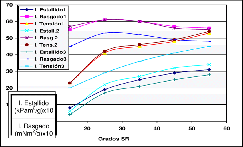 Propiedades De Resistencia De Las Pulpas De Variedades - Diagram (850x514), Png Download