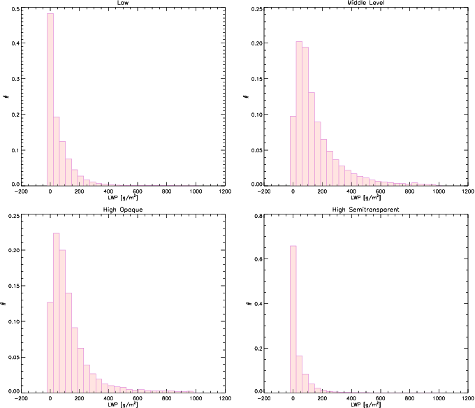 Frequency Distribution Of Lwp For 4 Cloud Types, Average - Diagram (680x584), Png Download