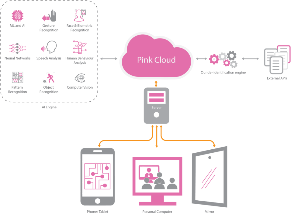 Private Artificial Intelligence - Diagram (1024x800), Png Download