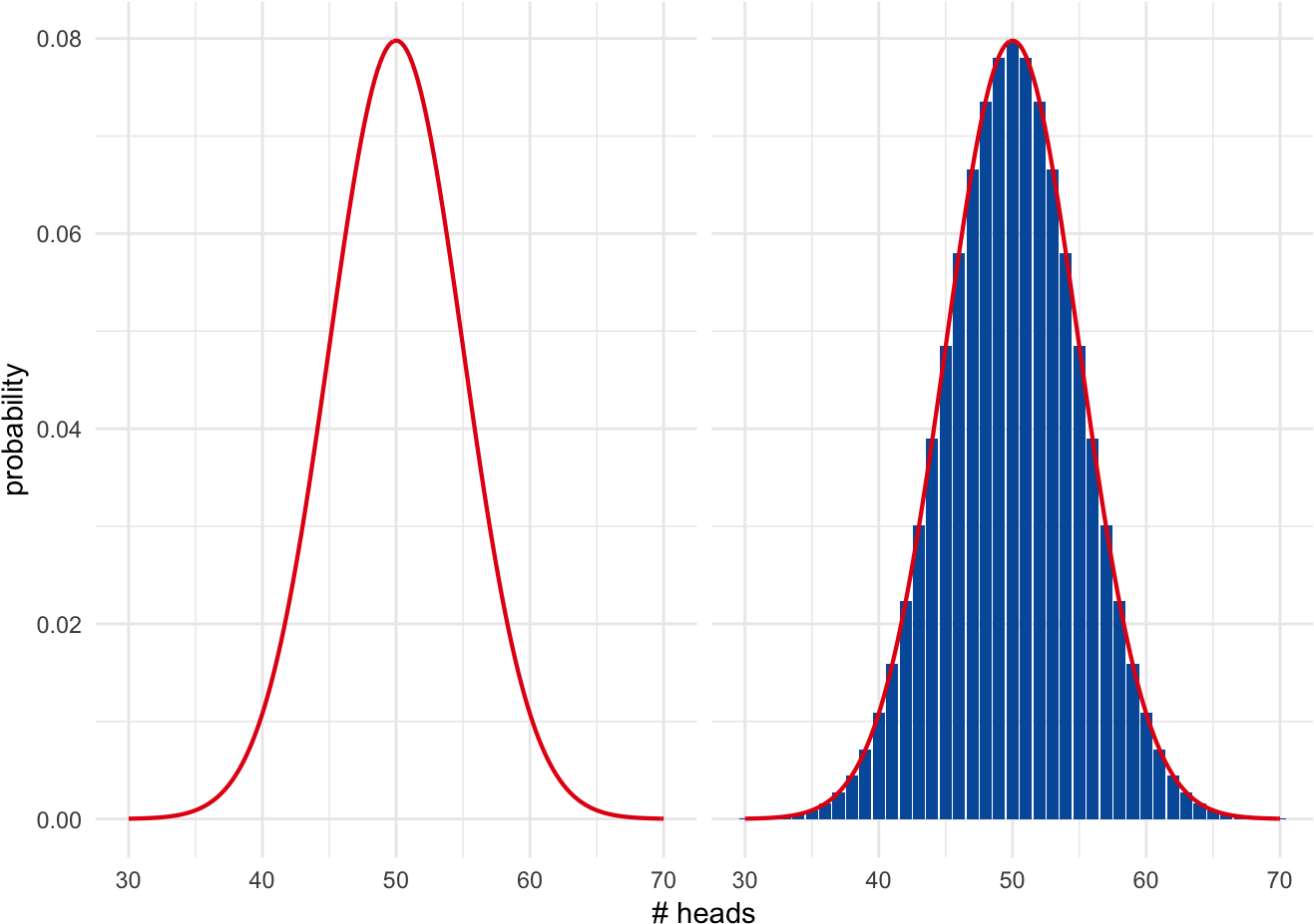 A Bell Curve Overlayed On The Probability Of Getting - Plot (1344x960), Png Download