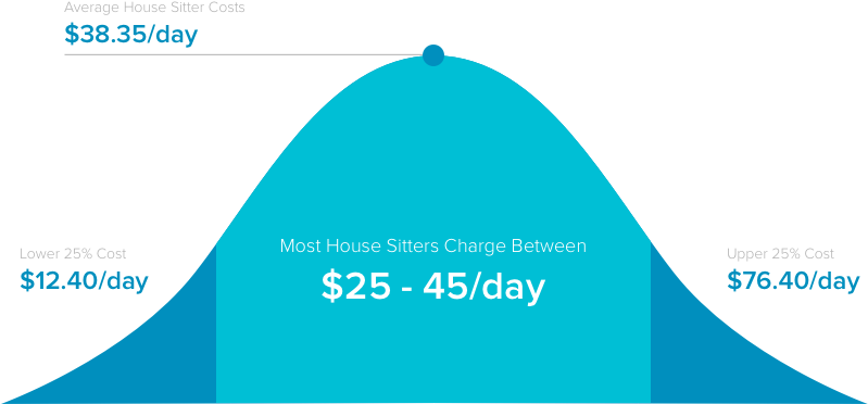 If You're Going On Vacation And Want Someone To Water - House Sitter Prices (808x384), Png Download