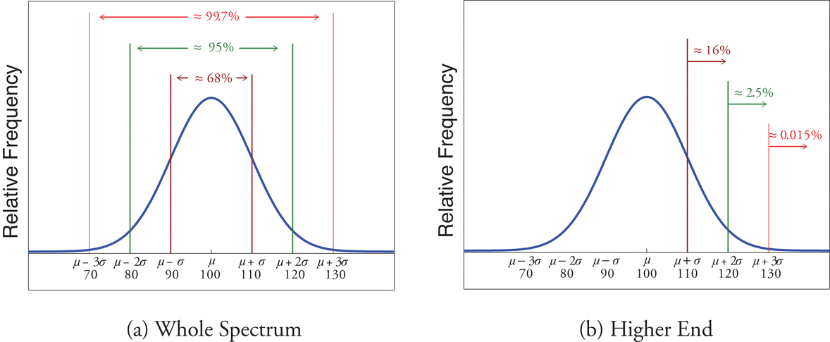 Distribution Of Iq Scores - Chebyshev's Rule (1178x485), Png Download