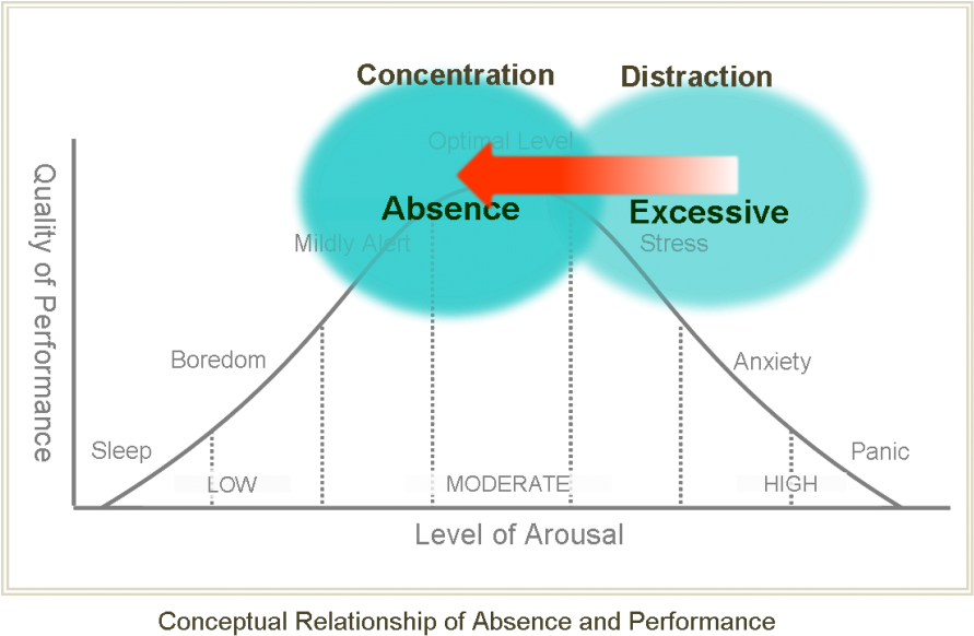 Absence Bell Curve - Diagram (900x586), Png Download