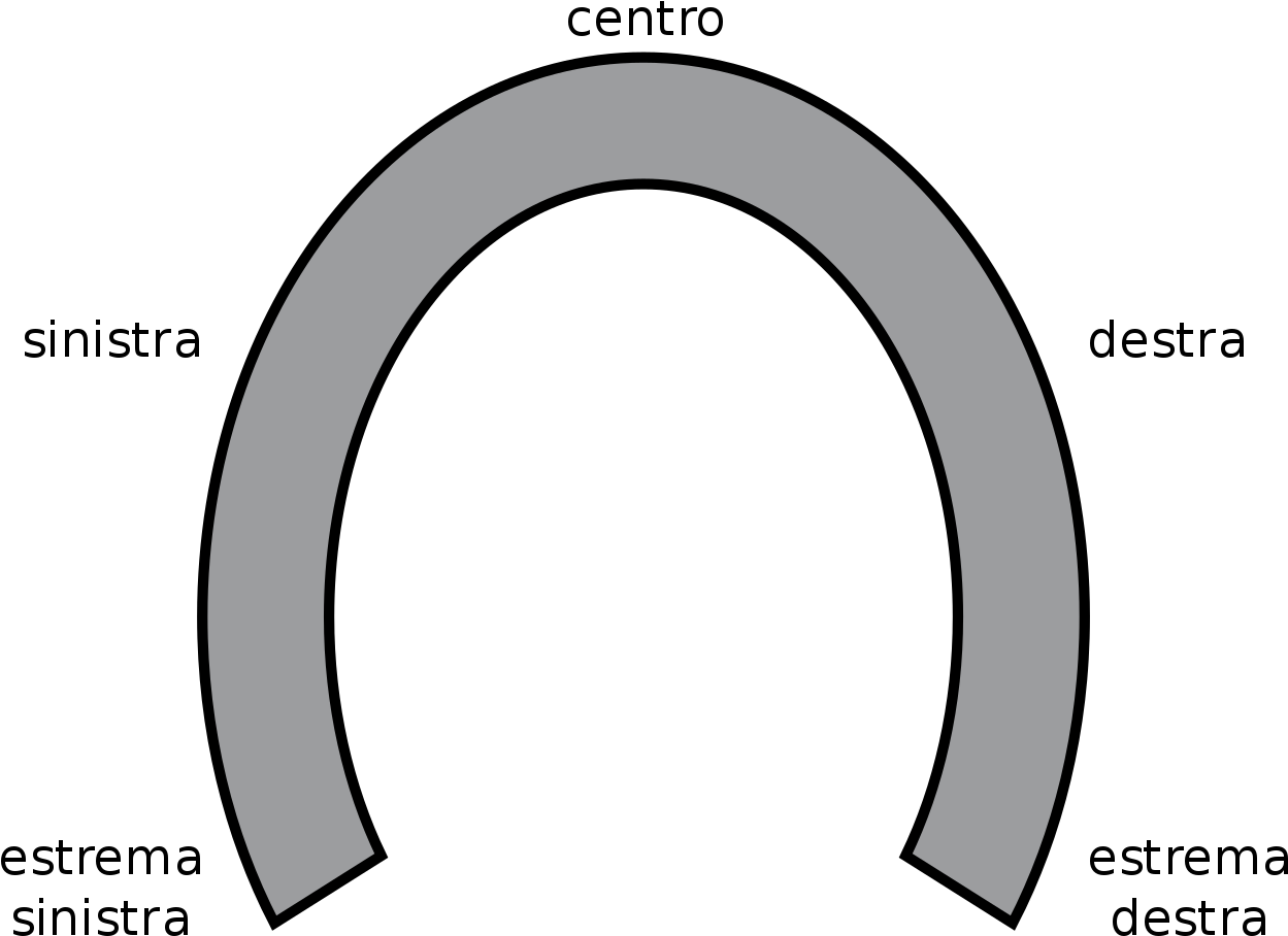 Political Spectrum Horseshoe Model-it - Circle (1280x942), Png Download