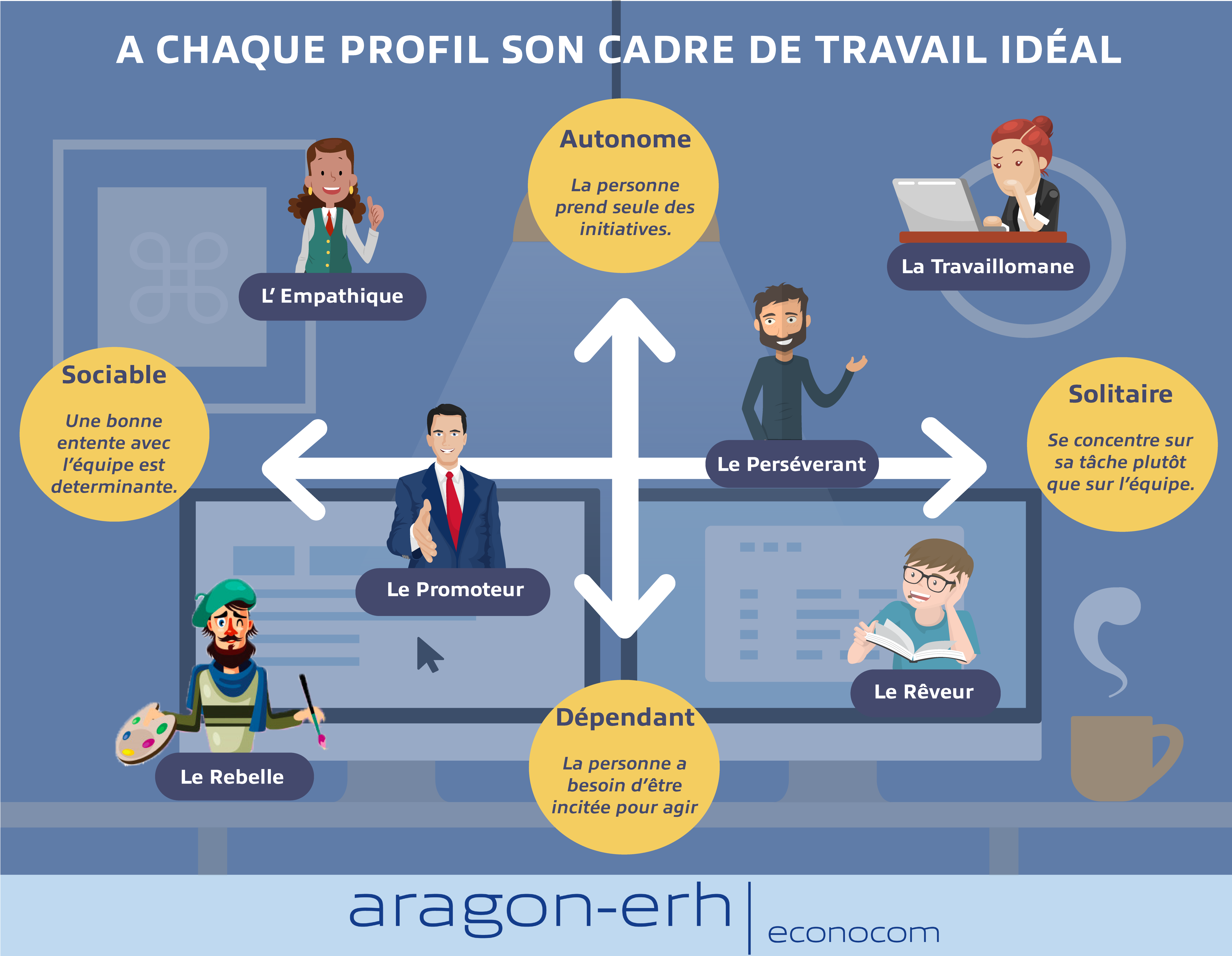 A Chaque Profil Son Cadre De Vie - Profil Travaillomane (5059x4265), Png Download