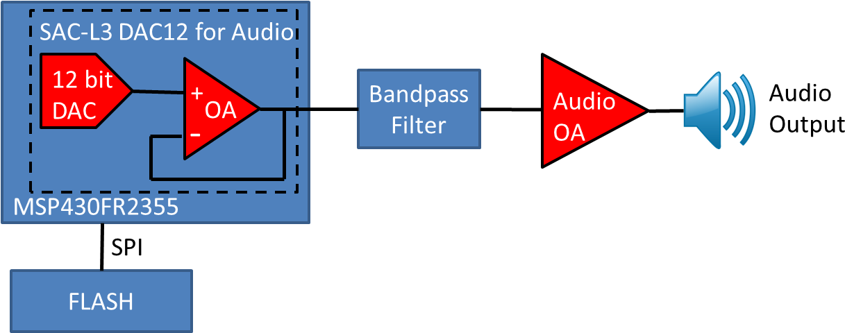 And The Dac Converts It To An Analog Sound Wave At - Diagram (1247x479), Png Download
