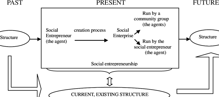 The Relationship Between The Structure And Social Entrepreneurship - Diagram (850x378), Png Download