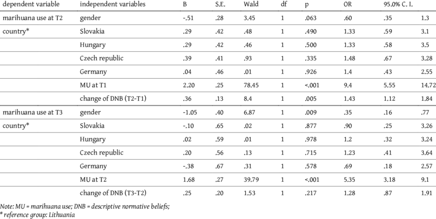 The Regression Model Of Marihuana Use - Number (850x428), Png Download