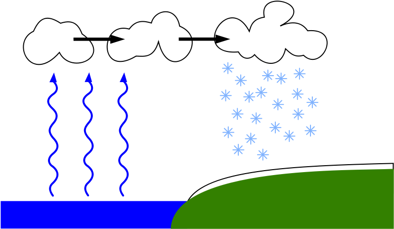 Lake-effect Snow Is Produced As Cold Winds Blow Clouds - Lake Effect Snow (440x275), Png Download