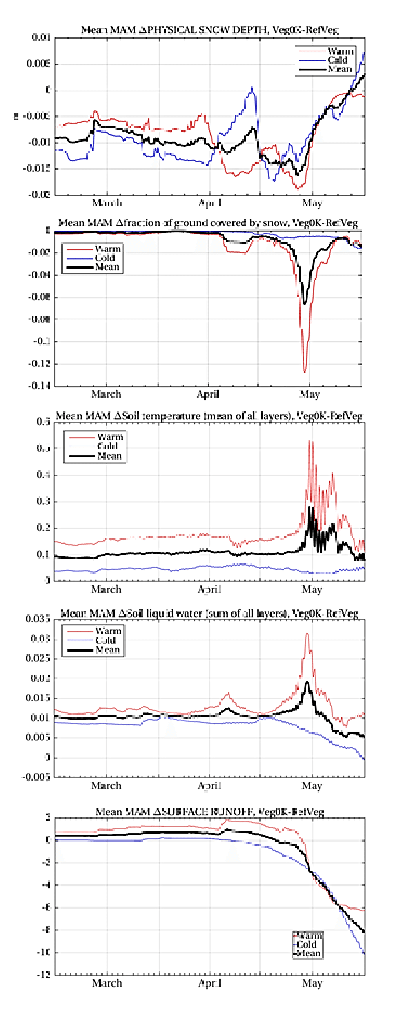 Effect Of Increased Shrub Cover On Spring Snow Depth - Diagram (777x1482), Png Download