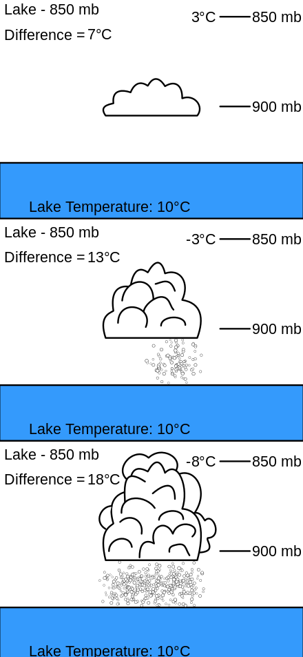 Temperature Difference And Instability Are Directly - Lake-effect Snow (440x952), Png Download