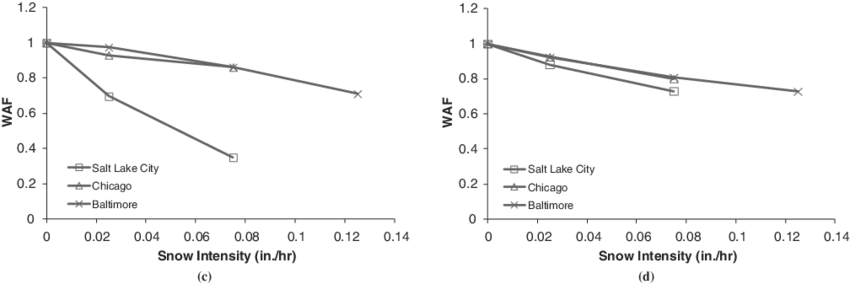 Continued) Effect Of Snow Intensity On Wafs For (c) - Number (850x284), Png Download